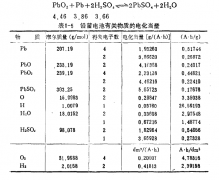 蓄電池活性物質數量和電量的關系